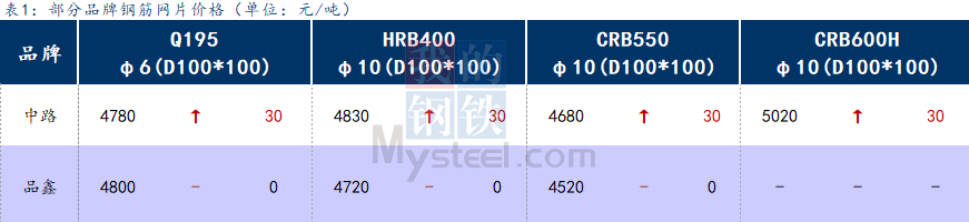 <a href='https://m.mysteel.com/' target='_blank' style='color:#3861ab'>Mysteel</a>日报：上海钢筋网片价格趋强运行