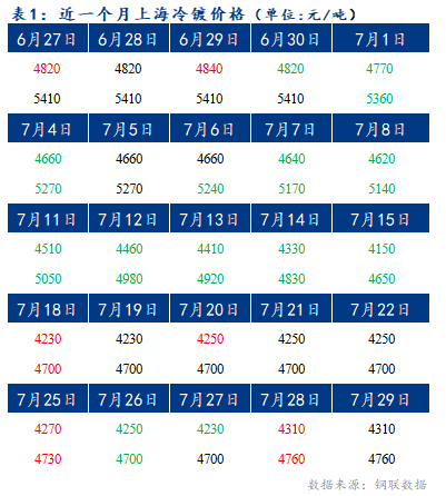 	Mysteel早报：上海冷轧及镀锌板卷价格或将上涨20-30元/吨