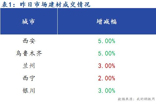 <a href='https://m.mysteel.com/' target='_blank' style='color:#3861ab'>Mysteel</a>早报：西北建筑钢材早盘价格预计盘整运行