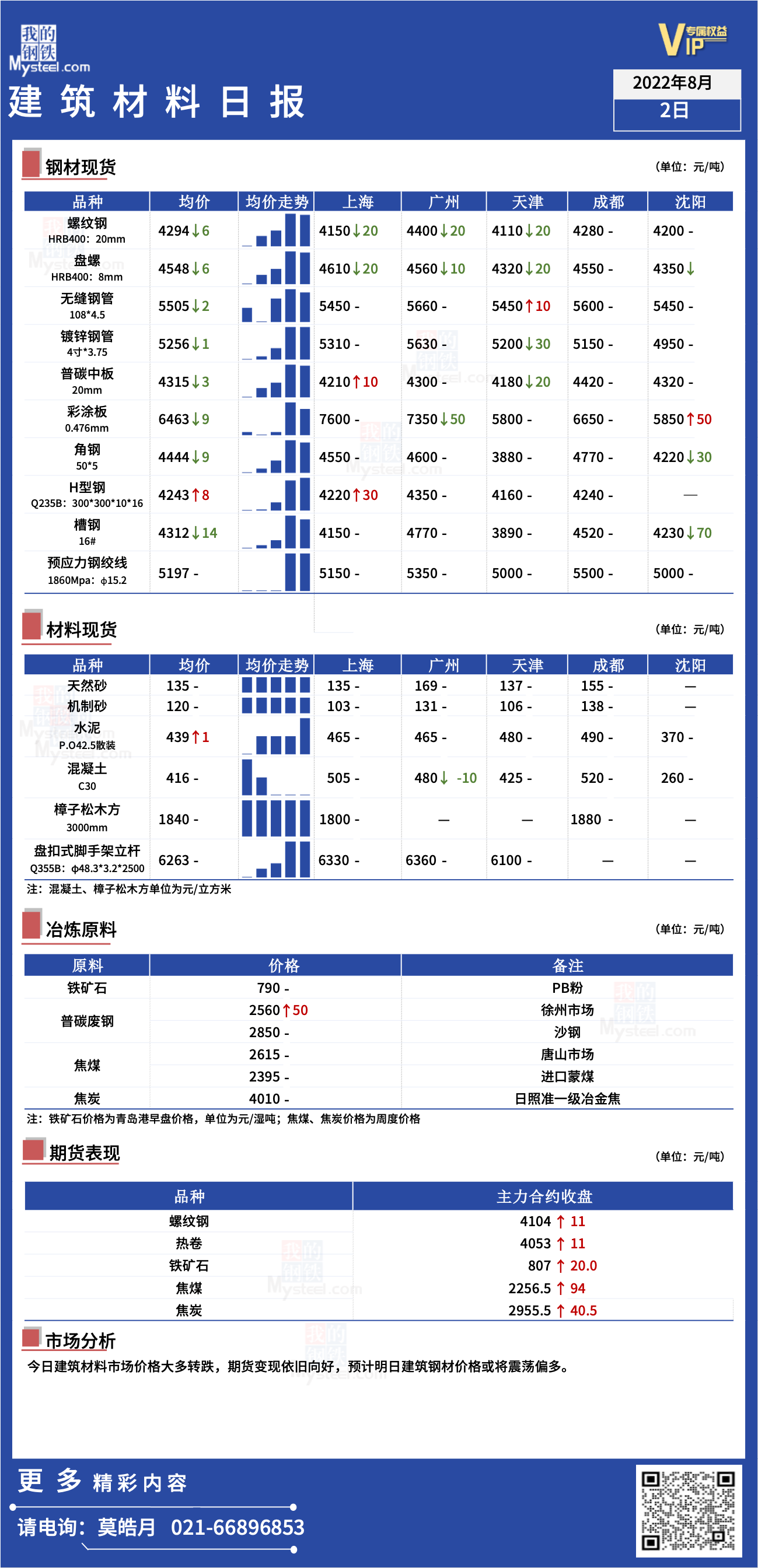 <a href='https://www.mysteel.com/' target='_blank' style='color:#3861ab'>Mysteel</a>日报：全国<a href='https://www.100njz.com/' target='_blank' style='color:#3861ab'>建筑材料</a>现货走低，期货依旧向好