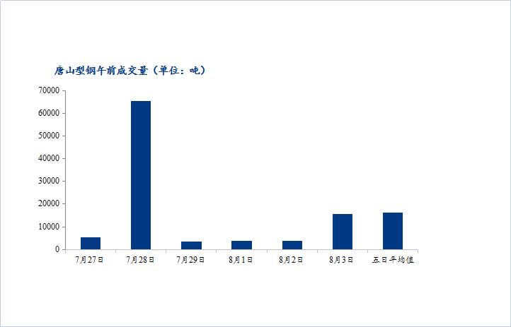 <a href='https://www.mysteel.com/' target='_blank' style='color:#3861ab'>Mysteel</a>数据：唐山调坯型钢成交量较上一交易日早盘减4%（8月3日10：30）