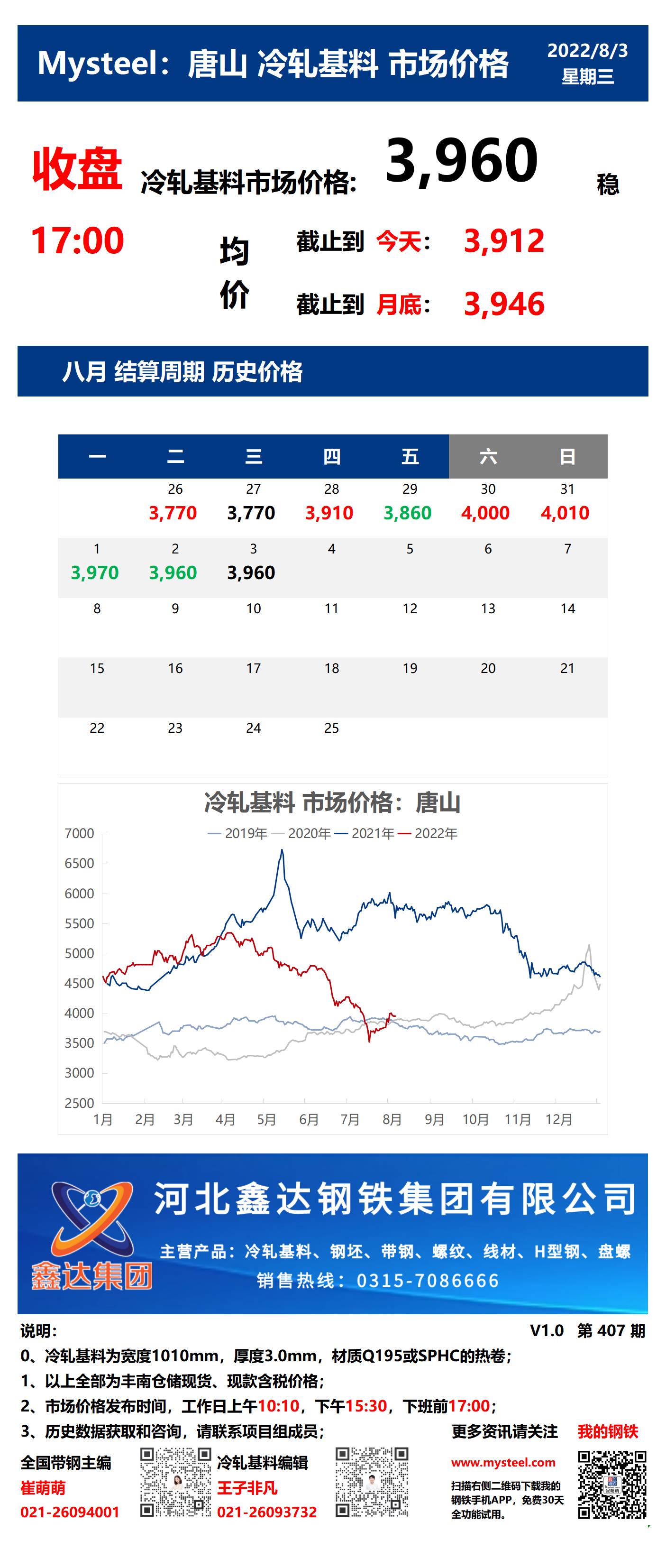 <a href='https://m.mysteel.com/' target='_blank' style='color:#3861ab'>Mysteel</a>：3日唐山冷轧基料市场价格(收盘17:00)