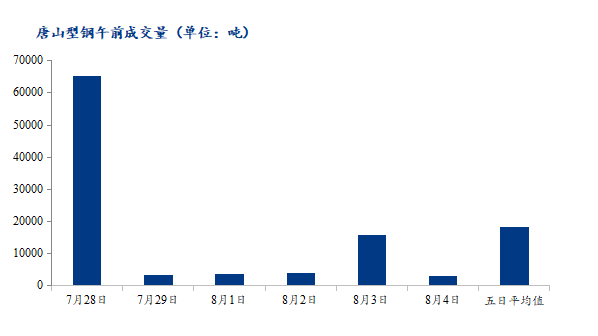 <a href='https://www.mysteel.com/' target='_blank' style='color:#3861ab'>Mysteel</a>数据：唐山调坯型钢成交量较上一交易日早盘减79%（8月4日10：30）