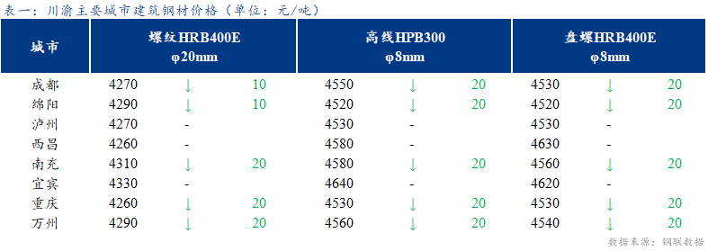 <a href='https://www.mysteel.com/' target='_blank' style='color:#3861ab'>Mysteel</a>日报：川渝建筑钢材小幅下跌 成交偏弱