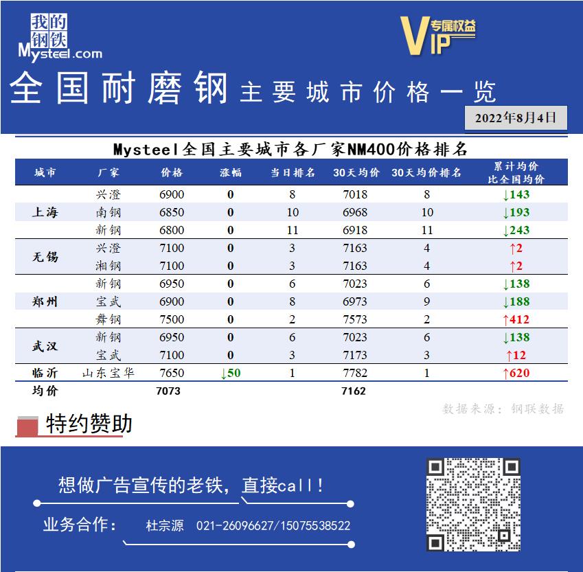 <a href='https://m.mysteel.com/' target='_blank' style='color:#3861ab'>Mysteel</a>日报：全国耐磨钢主要城市价格一览（8月4日）