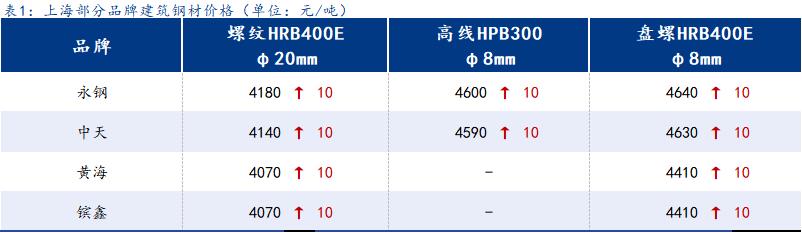 <a href='https://www.mysteel.com/' target='_blank' style='color:#3861ab'>Mysteel</a>日报：上海建筑钢材震荡走强 成交增量明显