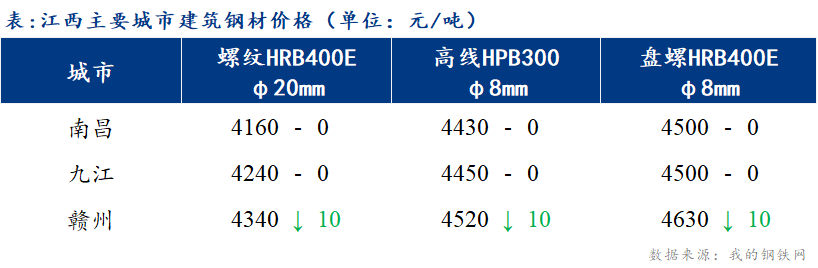 <a href='https://www.mysteel.com/' target='_blank' style='color:#3861ab'>Mysteel</a>日报：江西建筑钢材价格盘整运行 市场出货维持低位