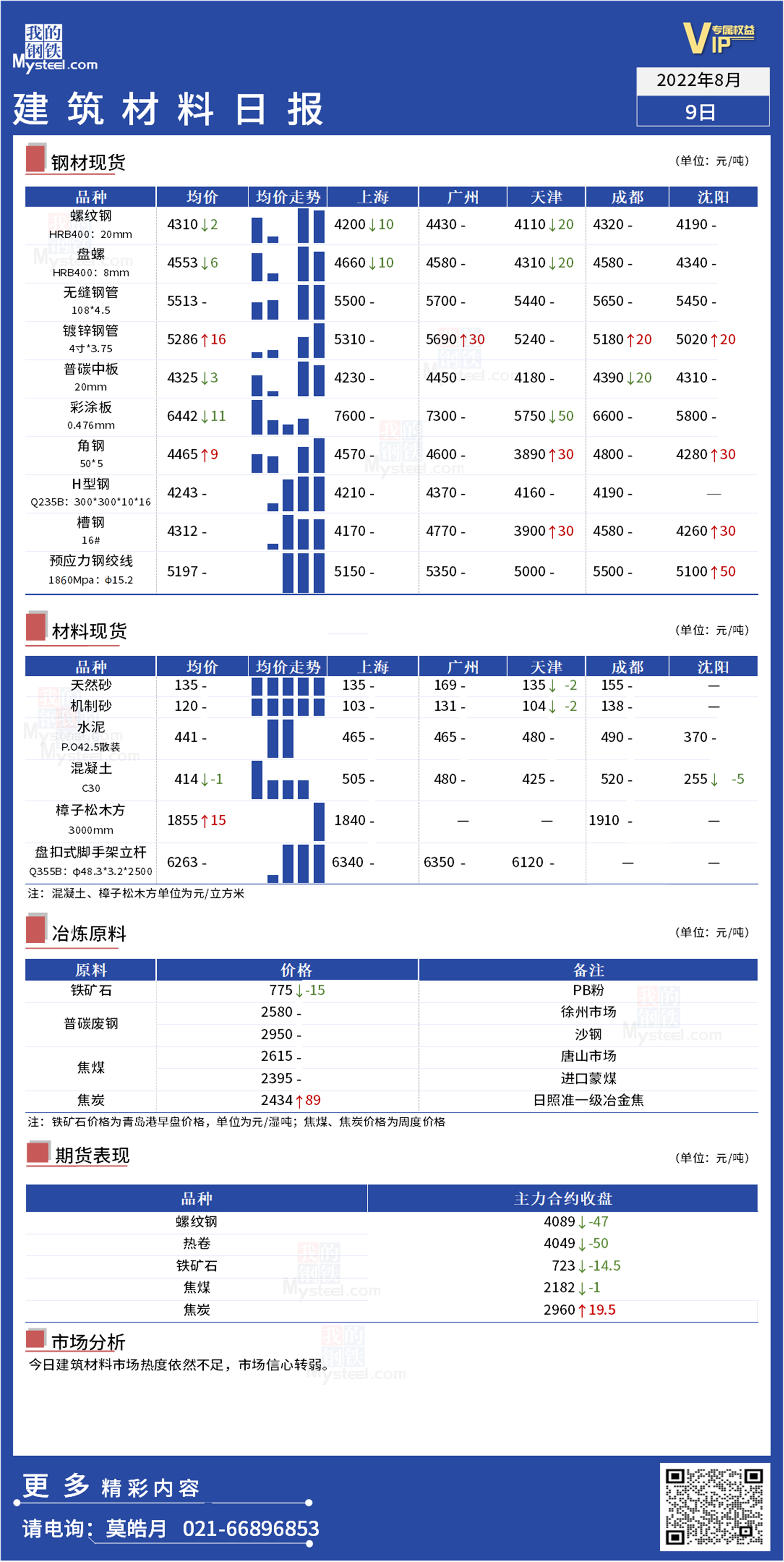 <a href='https://www.mysteel.com/' target='_blank' style='color:#3861ab'>Mysteel</a>日报：全国<a href='https://www.100njz.com/' target='_blank' style='color:#3861ab'>建筑材料</a>情绪转弱