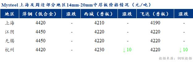 <a href='https://www.mysteel.com/' target='_blank' style='color:#3861ab'>Mysteel</a>早报：上海市场<a href='http://zhongban.mysteel.com/' target='_blank' style='color:#3861ab'>中厚板价格</a>预计窄幅盘整