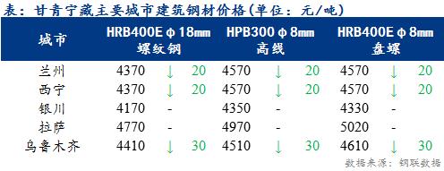 <a href='https://www.mysteel.com/' target='_blank' style='color:#3861ab'>Mysteel</a>日报：甘青宁藏<a href='https://jiancai.mysteel.com/' target='_blank' style='color:#3861ab'>建筑钢材</a>价部分下跌 区域内需求清淡