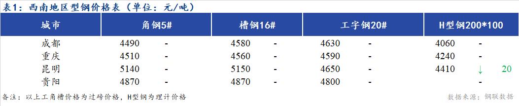 <a href='https://www.mysteel.com/' target='_blank' style='color:#3861ab'>Mysteel</a>日报：西南地区型钢价格偏弱  市场成交一般