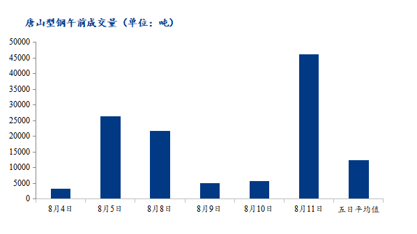 <a href='https://m.mysteel.com/' target='_blank' style='color:#3861ab'>Mysteel</a>数据：唐山调坯型钢成交量较上一交易日早盘增13%（8月11日10：30）