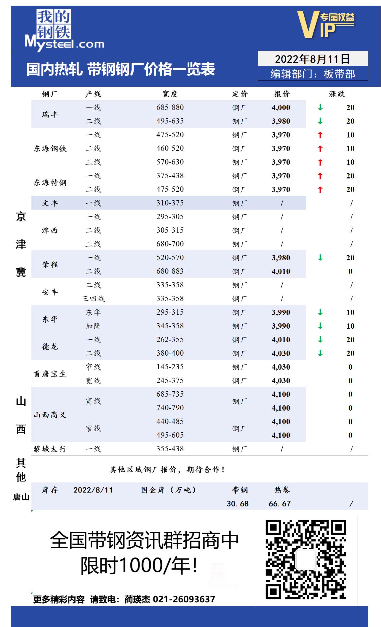 8月11日国内主流<a href='https://rezha.mysteel.com/' target='_blank' style='color:#3861ab'>热轧</a><a href='https://daigang.mysteel.com/' target='_blank' style='color:#3861ab'>带钢</a>厂价格调整情况