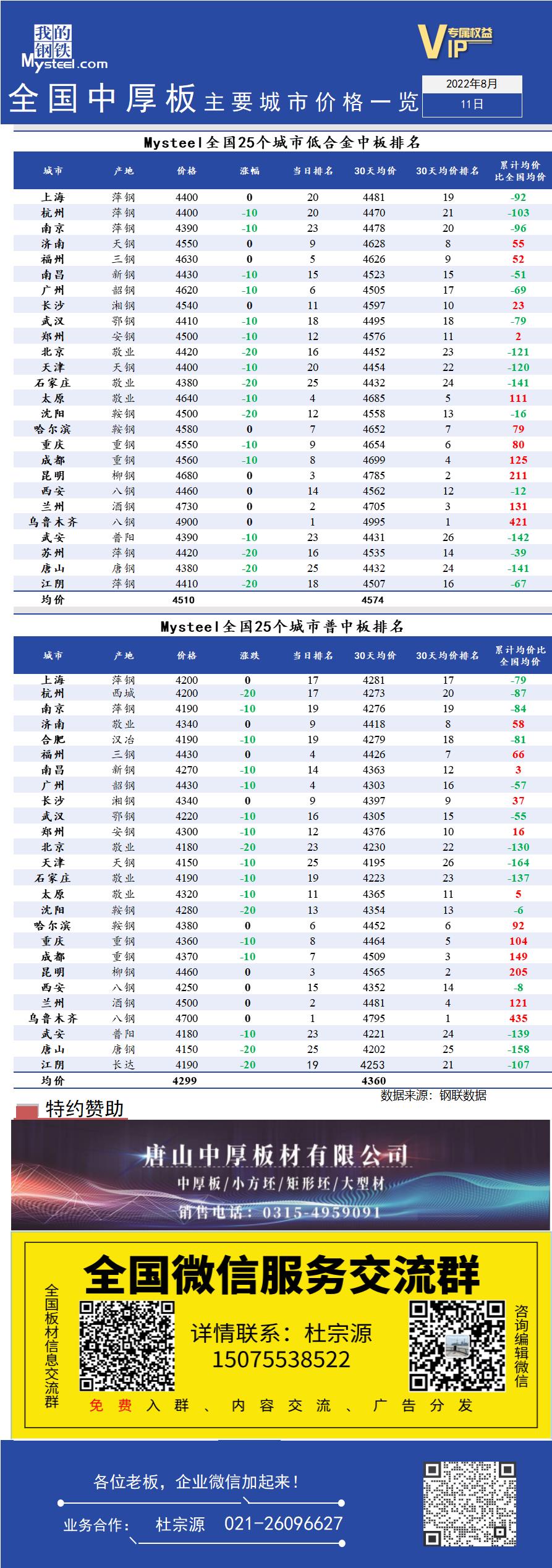 <a href='https://www.mysteel.com/' target='_blank' style='color:#3861ab'>Mysteel</a>快讯：全国<a href='https://zhongban.mysteel.com/' target='_blank' style='color:#3861ab'>中厚板</a>主要城市价格一览（8月11日）