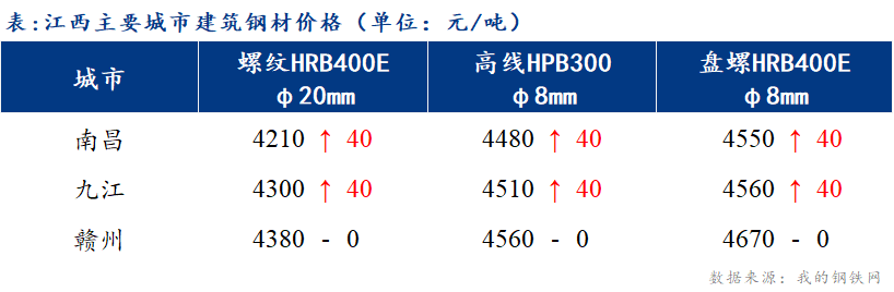 <a href='https://m.mysteel.com/' target='_blank' style='color:#3861ab'>Mysteel</a>日报：江西建筑钢材价格上涨 市场交投活跃