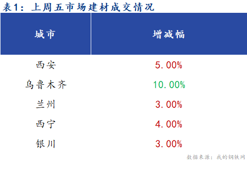 <a href='https://m.mysteel.com/' target='_blank' style='color:#3861ab'>Mysteel</a>早报：西北建筑钢材早盘价格预计稳中有涨