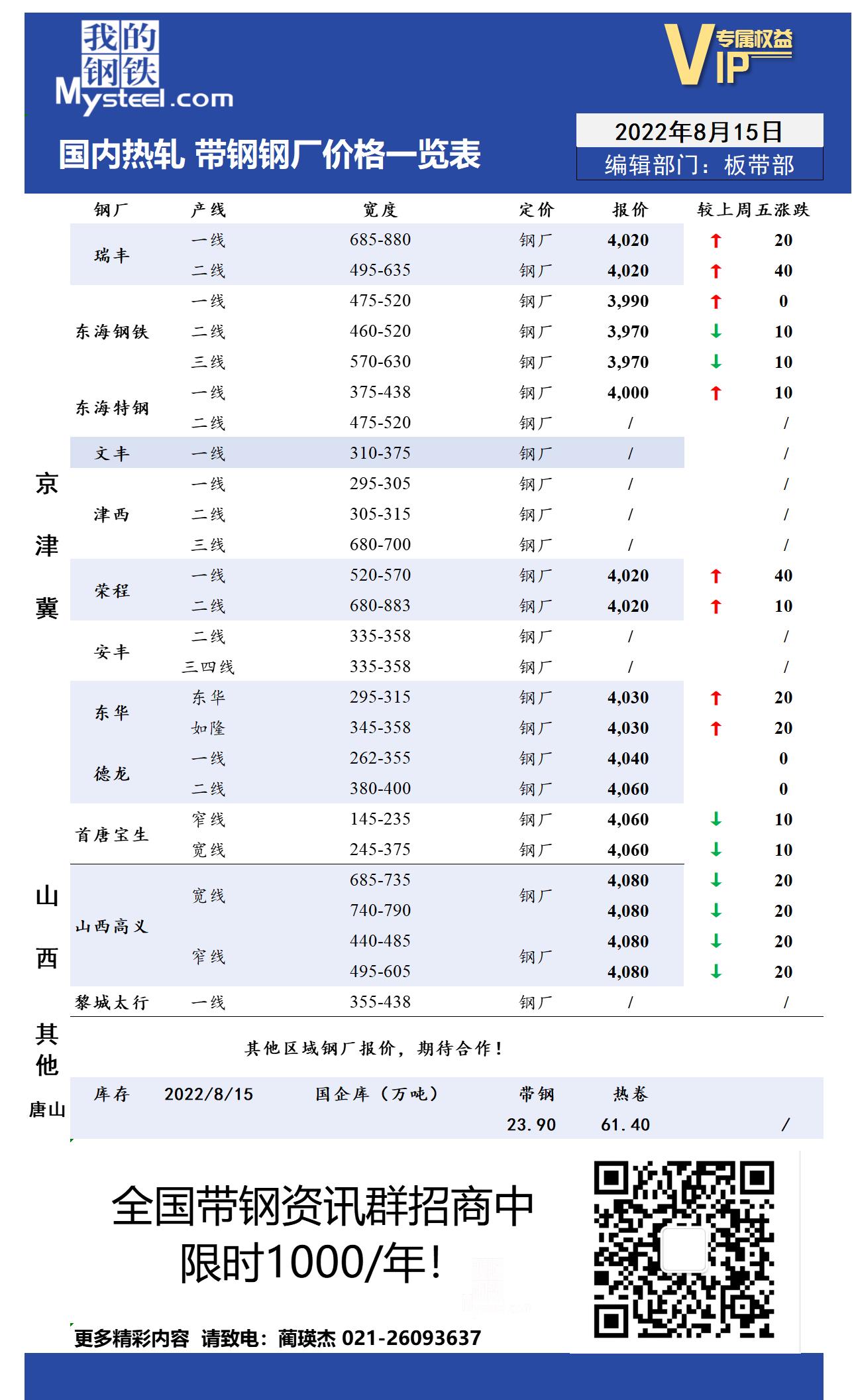 8月15日国内主流<a href='https://m.mysteel.com/market/p-968-----010103-0--------1.html' target='_blank' style='color:#3861ab'>热轧</a><a href='https://m.mysteel.com/market/p-968-----010108-0--------1.html' target='_blank' style='color:#3861ab'>带钢</a>厂价格调整情况