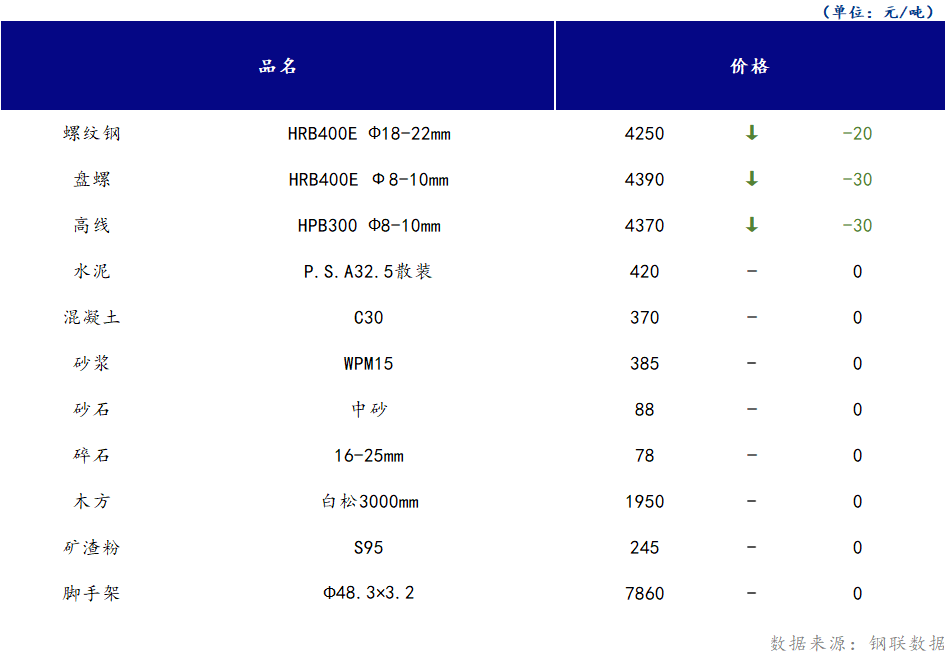 <a href='https://m.mysteel.com/' target='_blank' style='color:#3861ab'>Mysteel</a>日报：山西<a href='https://m.100njz.com/' target='_blank' style='color:#3861ab'>建筑材料</a>部分市场价格下跌，市场成交表现一般