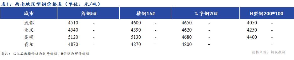 <a href='https://m.mysteel.com/' target='_blank' style='color:#3861ab'>Mysteel</a>日报：西南地区型钢价格以稳为主 成交平平