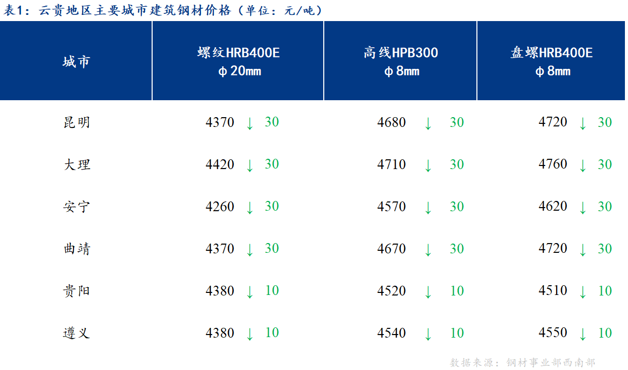 <a href='https://m.mysteel.com/' target='_blank' style='color:#3861ab'>Mysteel</a>日报：商家心态谨慎 云贵建筑钢材价格有所下跌