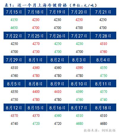 	Mysteel早报：上海冷轧及镀锌板卷价格或将下跌20-30元/吨