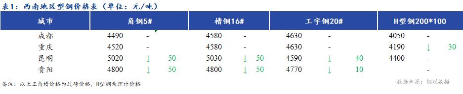 <a href='https://www.mysteel.com/' target='_blank' style='color:#3861ab'>Mysteel</a>日报：西南地区型钢价格偏弱运行 成交一般