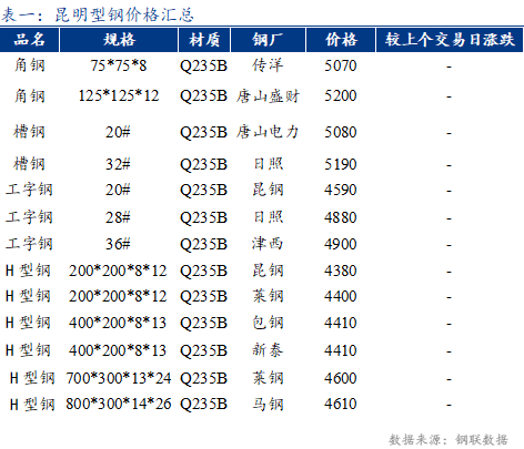 <a href='https://www.mysteel.com/' target='_blank' style='color:#3861ab'>Mysteel</a>日报：昆明<a href='https://xinggang.mysteel.com/' target='_blank' style='color:#3861ab'>型钢</a>暂稳 成交不畅