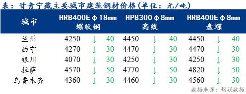 <a href='https://www.mysteel.com/' target='_blank' style='color:#3861ab'>Mysteel</a>日报：甘青宁藏建筑钢材价弱势下跌 需求释放程度较低