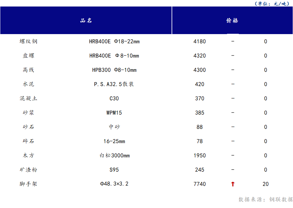 <a href='https://m.mysteel.com/' target='_blank' style='color:#3861ab'>Mysteel</a>日报：山西<a href='https://m.100njz.com/' target='_blank' style='color:#3861ab'>建筑材料</a>市场价格主稳运行，市场成交有所好转