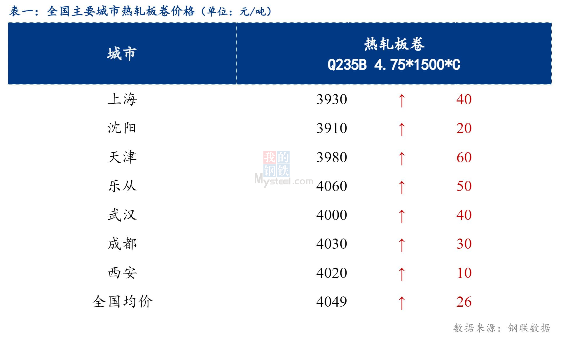 <a href='https://www.mysteel.com/' target='_blank' style='color:#3861ab'>Mysteel</a>日报：全国<a href='https://rezha.mysteel.com/' target='_blank' style='color:#3861ab'>热轧板卷价格</a>继续上扬，成交一般