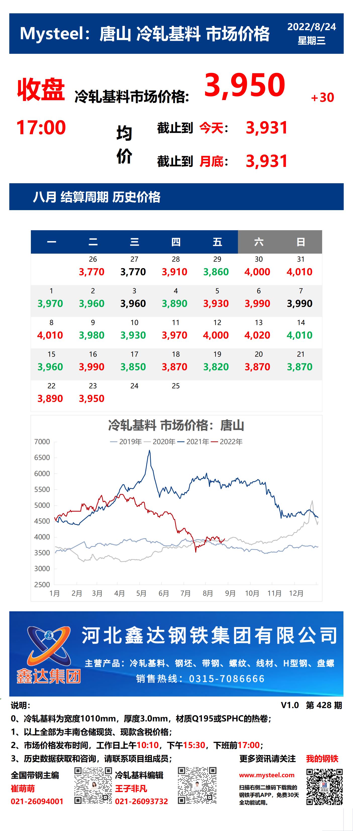 <a href='https://m.mysteel.com/' target='_blank' style='color:#3861ab'>Mysteel</a>：24日唐山冷轧基料市场价格(收盘17:00)