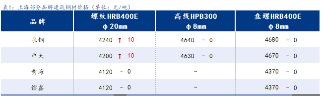 <a href='https://www.mysteel.com/' target='_blank' style='color:#3861ab'>Mysteel</a>日报：上海建筑钢材高位盘整 成交环比小幅缩量