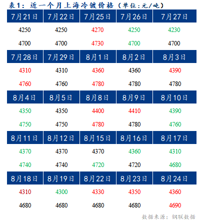 	Mysteel早报：上海冷轧及镀锌板卷价格或将上调10-20元/吨