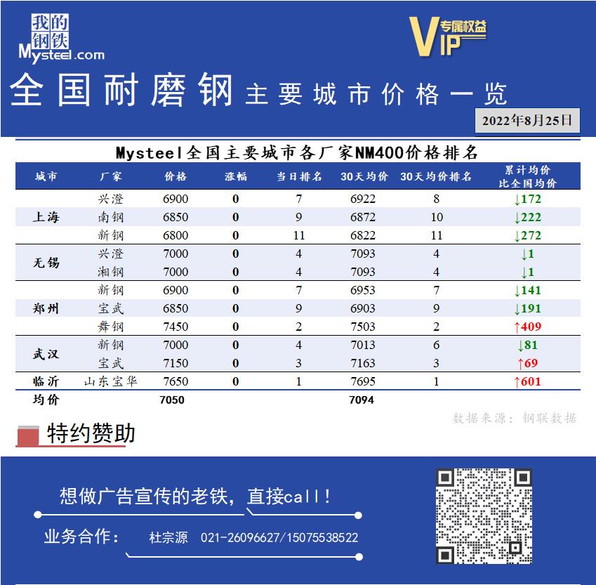 <a href='https://www.mysteel.com/' target='_blank' style='color:#3861ab'>Mysteel</a>日报：全国耐磨钢主要城市价格一览（8月25日）