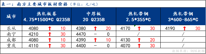 <a href='https://m.mysteel.com/' target='_blank' style='color:#3861ab'>Mysteel</a>日报：南方板材价格上行 成交稍显清淡