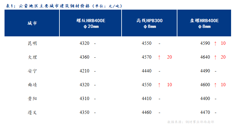 <a href='https://www.mysteel.com/' target='_blank' style='color:#3861ab'>Mysteel</a>日报：云贵建筑钢材价格持稳运行