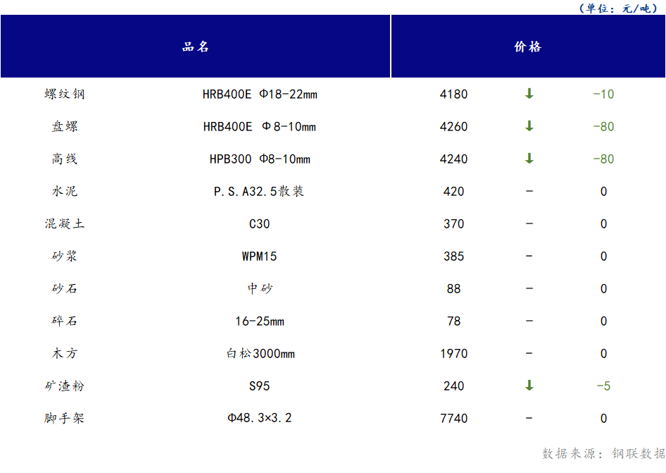 <a href='https://www.mysteel.com/' target='_blank' style='color:#3861ab'>Mysteel</a>日报：山西<a href='https://www.100njz.com/' target='_blank' style='color:#3861ab'>建筑材料</a>部分市场价格下跌运行，市场采购氛围较冷清