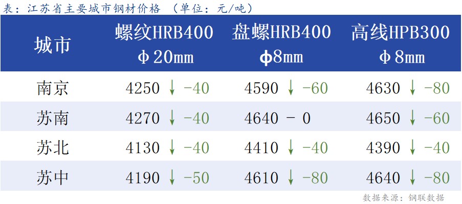 <a href='https://m.mysteel.com/' target='_blank' style='color:#3861ab'>Mysteel</a>日报：江苏建材价格明显回落 成交不畅