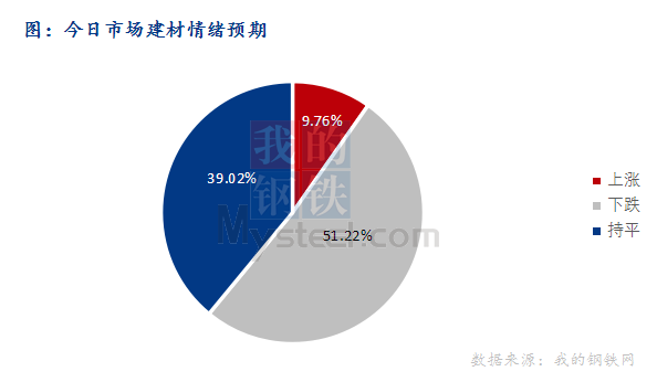 <a href='https://www.mysteel.com/' target='_blank' style='color:#3861ab'>Mysteel</a>早报：东北<a href='https://jiancai.mysteel.com/' target='_blank' style='color:#3861ab'>建筑钢材</a>早盘价格或继续趋弱