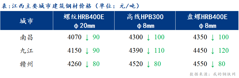 <a href='https://m.mysteel.com/' target='_blank' style='color:#3861ab'>Mysteel</a>日报：江西<a href='https://m.mysteel.com/market/p-968-----010101-0--------1.html' target='_blank' style='color:#3861ab'>建筑钢材</a>价格混乱下跌 市场成交萎靡