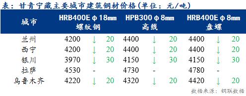 <a href='https://www.mysteel.com/' target='_blank' style='color:#3861ab'>Mysteel</a>日报：甘青宁藏<a href='https://jiancai.mysteel.com/' target='_blank' style='color:#3861ab'>建筑钢材</a>弱势下行 供需矛盾加大