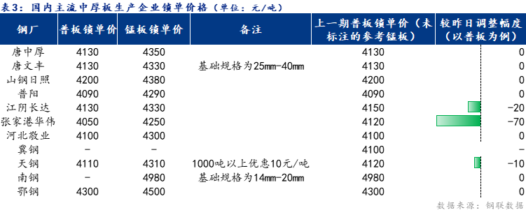 <a href='https://www.mysteel.com/' target='_blank' style='color:#3861ab'>Mysteel</a>日报：全国<a href='http://zhongban.mysteel.com/' target='_blank' style='color:#3861ab'>中厚板价格</a>窄幅下行 成交不佳