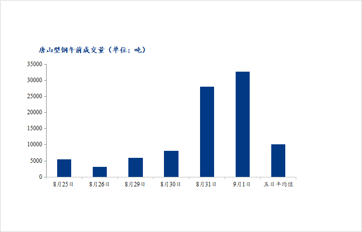 <a href='https://www.mysteel.com/' target='_blank' style='color:#3861ab'>Mysteel</a>数据：唐山调坯型钢成交量较上一交易日早盘增244%（9月1日10：30）