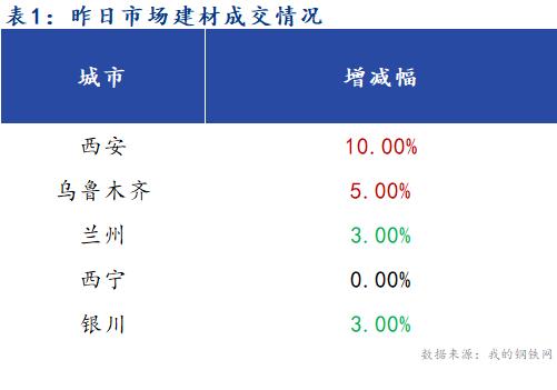 <a href='https://m.mysteel.com/' target='_blank' style='color:#3861ab'>Mysteel</a>早报：西北建筑钢材早盘价格预计继续偏弱运行