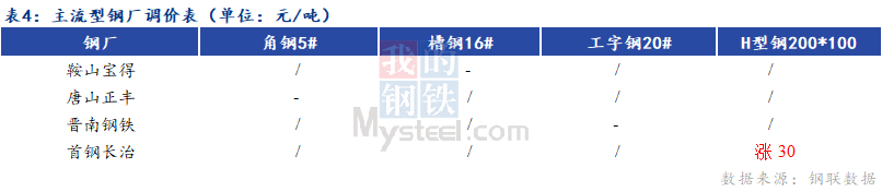 <a href='https://www.mysteel.com/' target='_blank' style='color:#3861ab'>Mysteel</a>日报：全国型钢价格涨跌不一 市场成交清淡