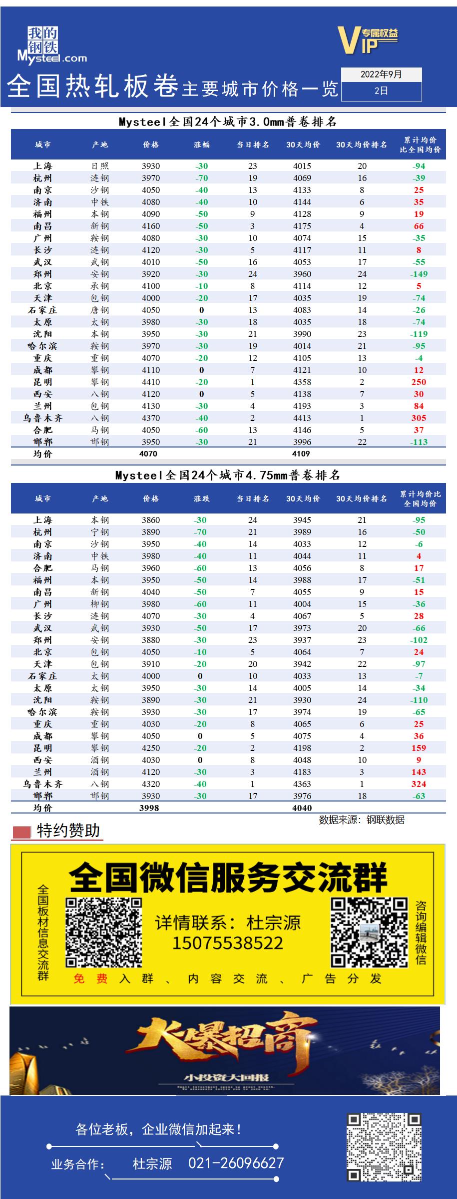 <a href='https://www.mysteel.com/' target='_blank' style='color:#3861ab'>Mysteel</a>快讯：全国<a href='https://rezha.mysteel.com/' target='_blank' style='color:#3861ab'>热轧</a>板卷主要城市价格一览（9月2日）