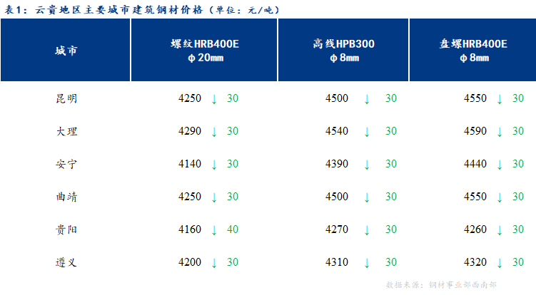 <a href='https://m.mysteel.com/' target='_blank' style='color:#3861ab'>Mysteel</a>日报：商家心态谨慎 云贵建筑钢材弱势下跌