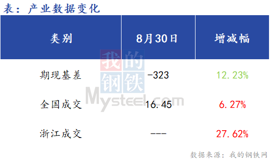 <a href='https://www.mysteel.com/' target='_blank' style='color:#3861ab'>Mysteel</a>早报：浙江建筑钢早盘价格预计震荡运行