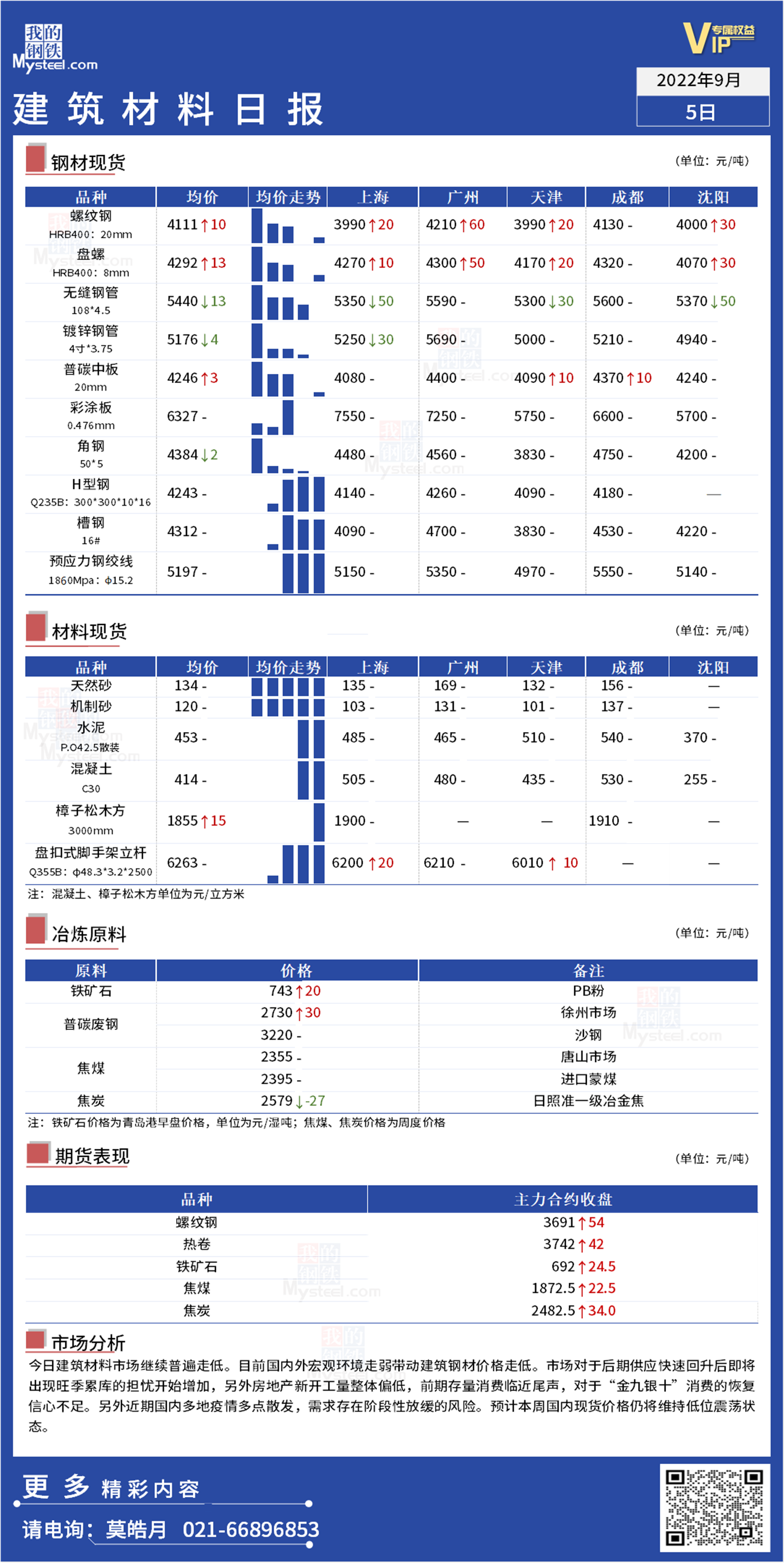 <a href='https://www.mysteel.com/' target='_blank' style='color:#3861ab'>Mysteel</a>日报：全国<a href='https://www.100njz.com/' target='_blank' style='color:#3861ab'>建筑材料</a>现货震荡偏强