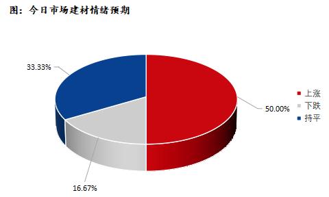 <a href='https://www.mysteel.com/' target='_blank' style='color:#3861ab'>Mysteel</a>早报：深圳建筑钢材价格预计盘整向好